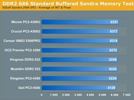 DDR2 686 Standard (Buffered) Memory Test
